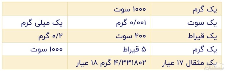 واحدها و مقیاس های طلا